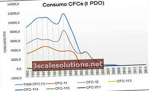 CFC patēriņš