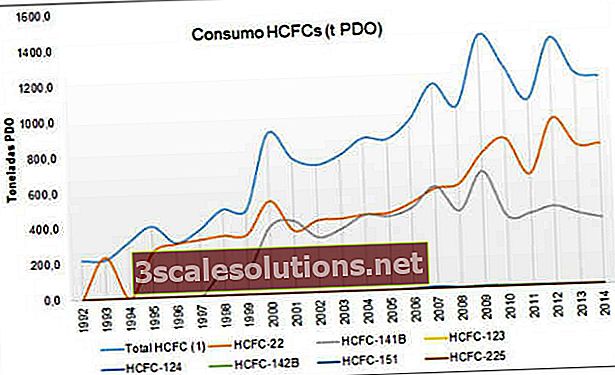 Spotřeba HCFC