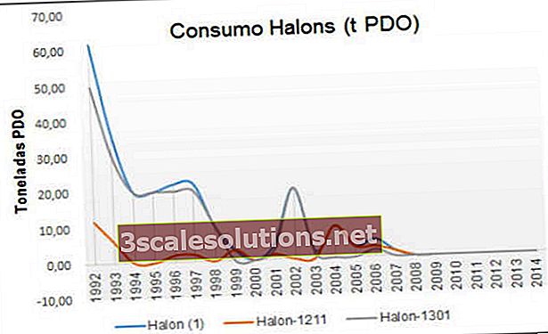 Κατανάλωση Halon