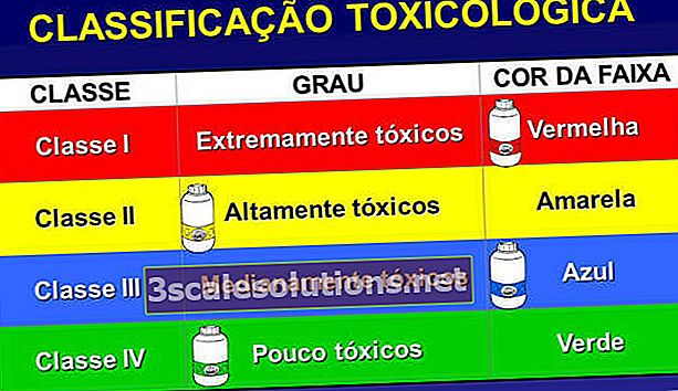 Toxikologická klasifikace